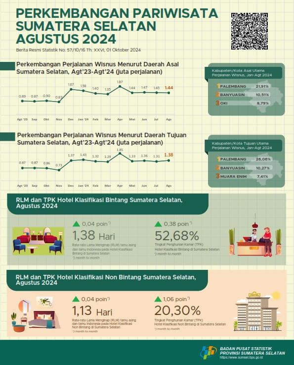 ROR for star and non-star hotels in Sumatera Selatan Province in August 2024 respectively by 52.68 and 20.30 percent